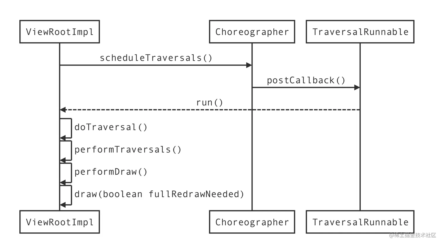 Android 硬件加速流程和源码分析(二)_01.png