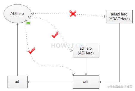 接口转换成实现类(向下转型)