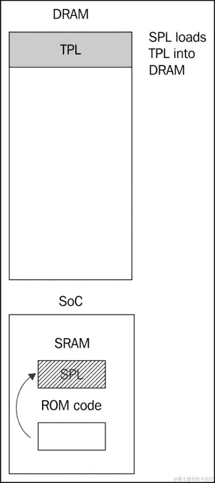 第 2 阶段：SPL