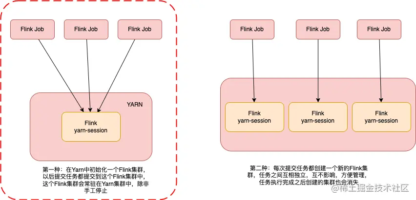 Flink ON YRAN两种使用方式