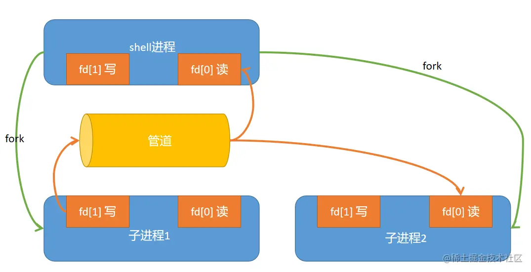 兄弟进程之间的通信2