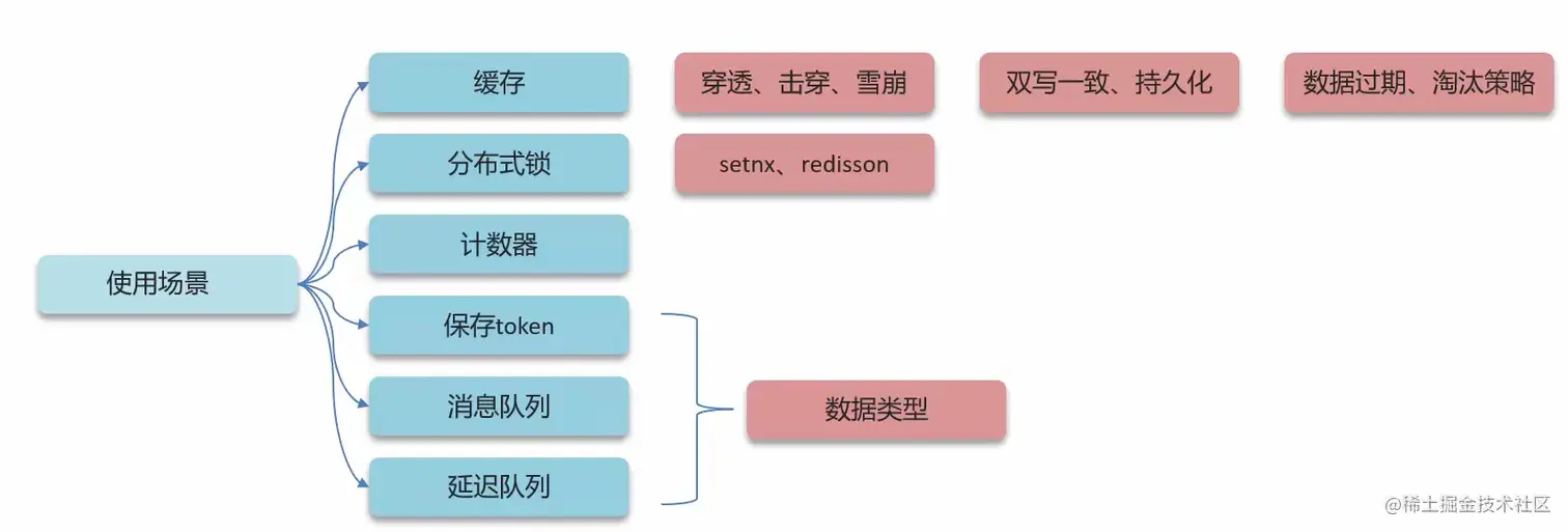 redis使用场景