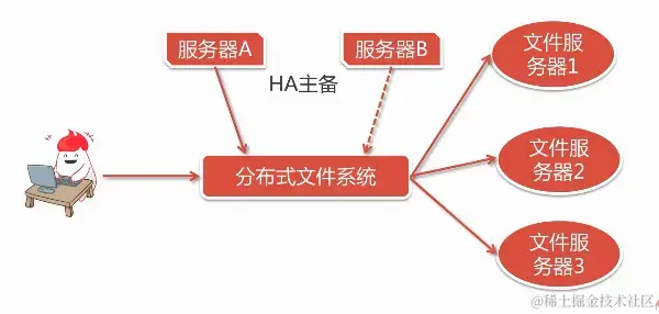 分布式系统图解1