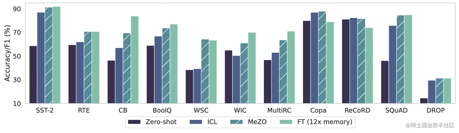 图1 使用 zero-shot、上下文学习（ICL）、MeZO 以及 Adam 进行微调