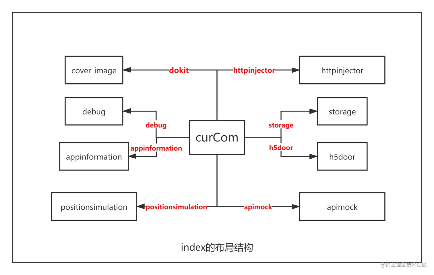 index布局结构.png