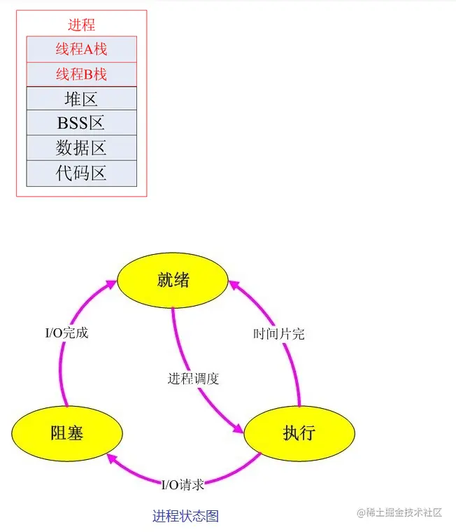 进程状态图