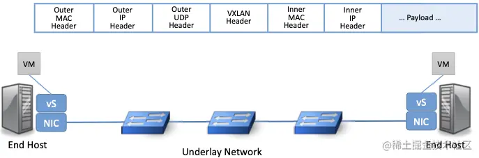 图43. 封装将虚拟网络地址与物理网络解耦。