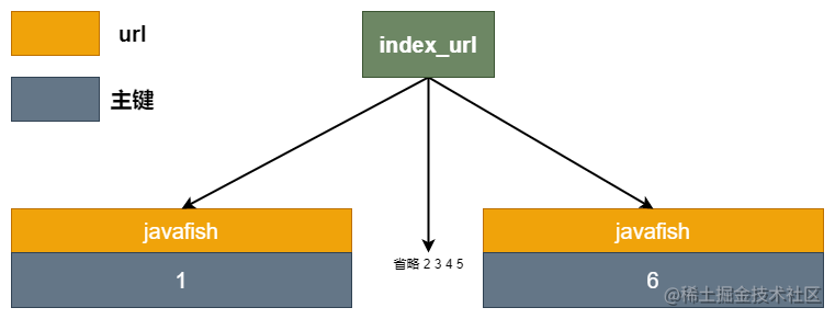 面试官：如何给 100 万个 Url 设计索引？[通俗易懂]