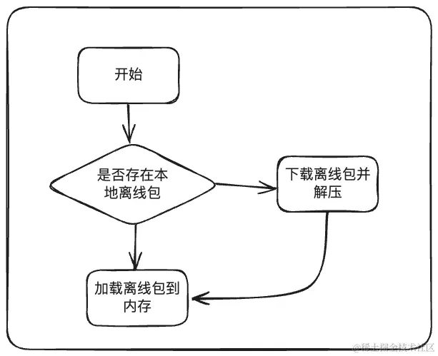 离线包加载流程