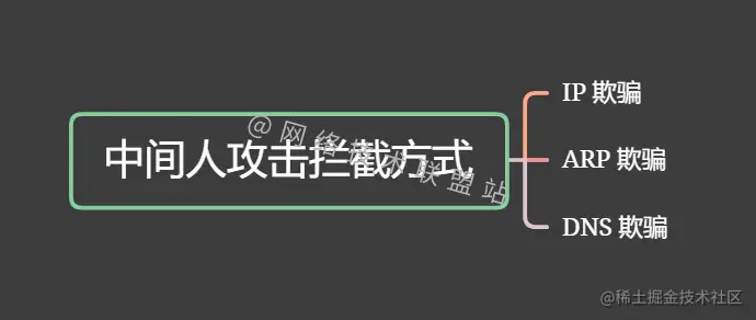 中间人攻击拦截方式