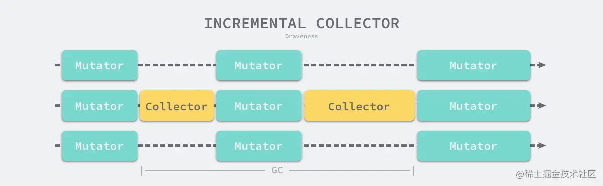incremental-collector