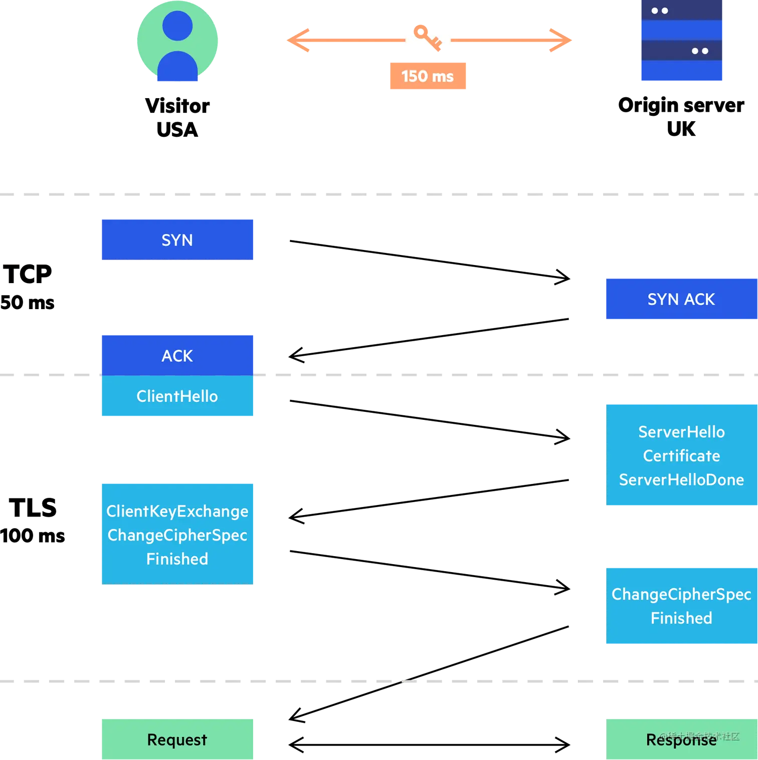 Imperva CDN 指南：SSL/TLS 握手的开销