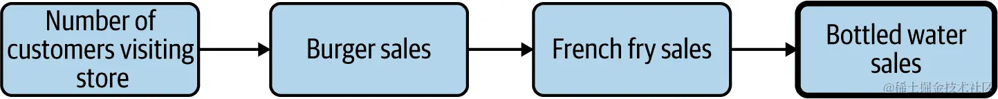 我们第一个区块中的扩展链