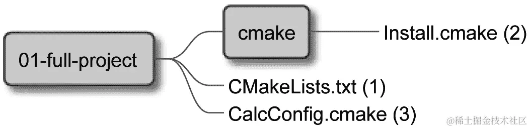 Figure 12.6 – 配置安装和打包文件的示例
