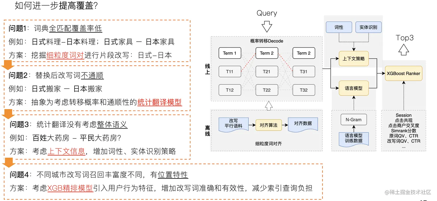图10 SMT改写流程示意图