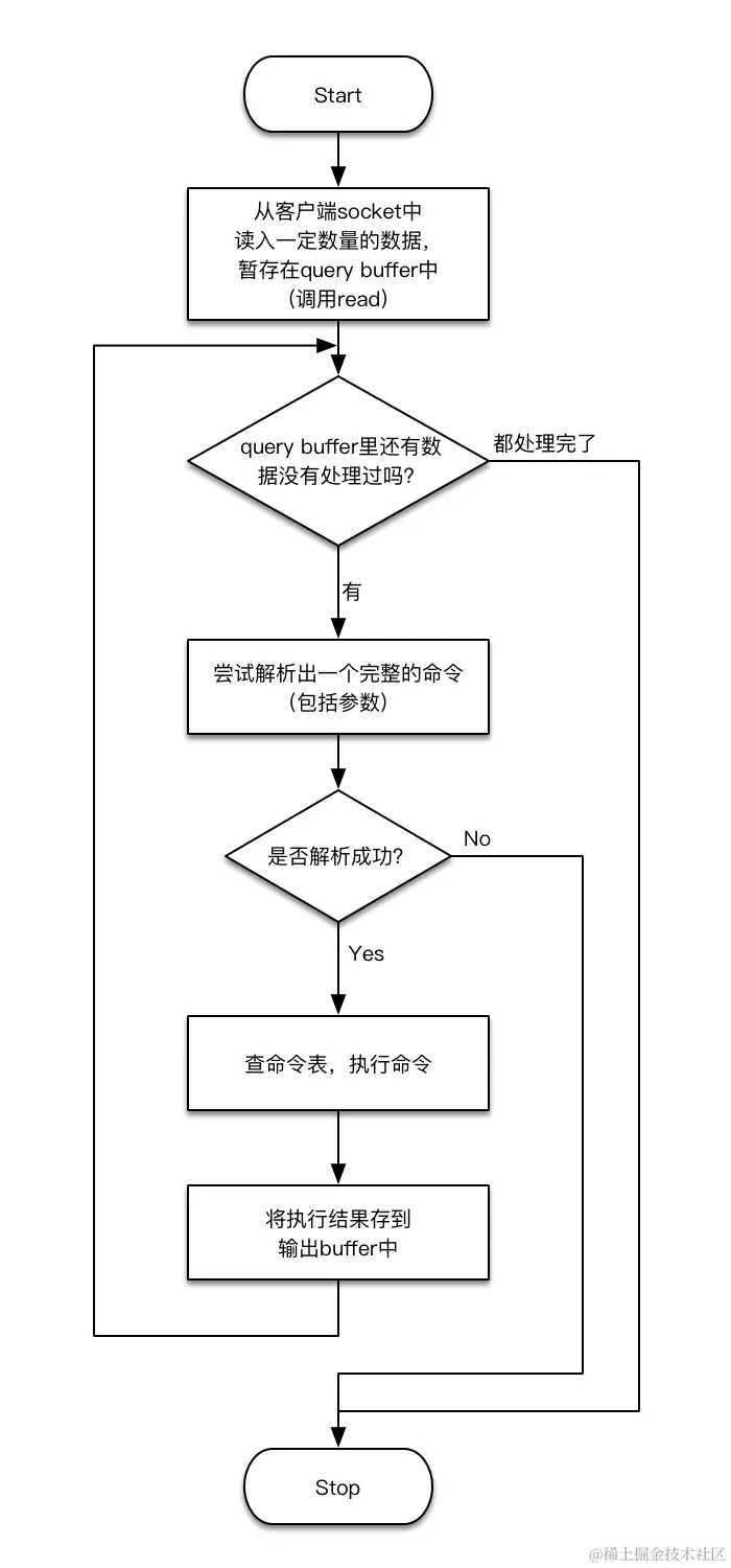 process_query_flow_chart