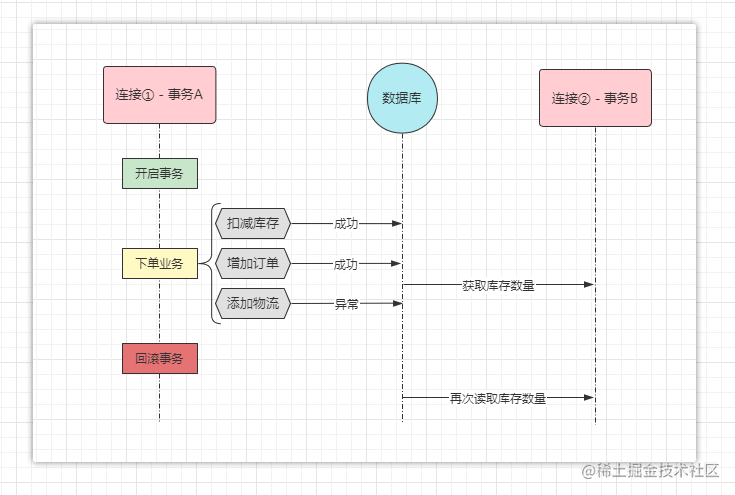 不可重复读问题