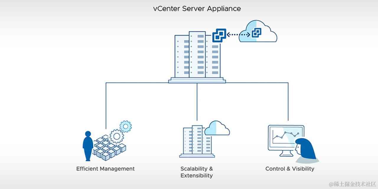 vCenter Server Appliance