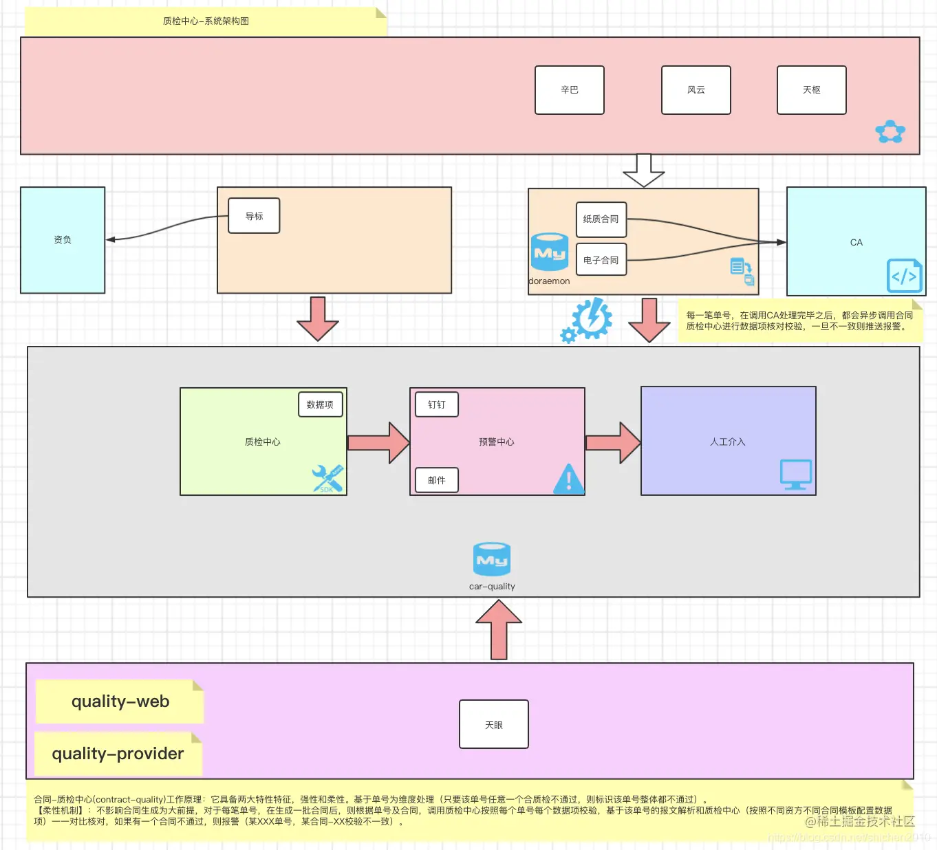 质检中心技术架构图