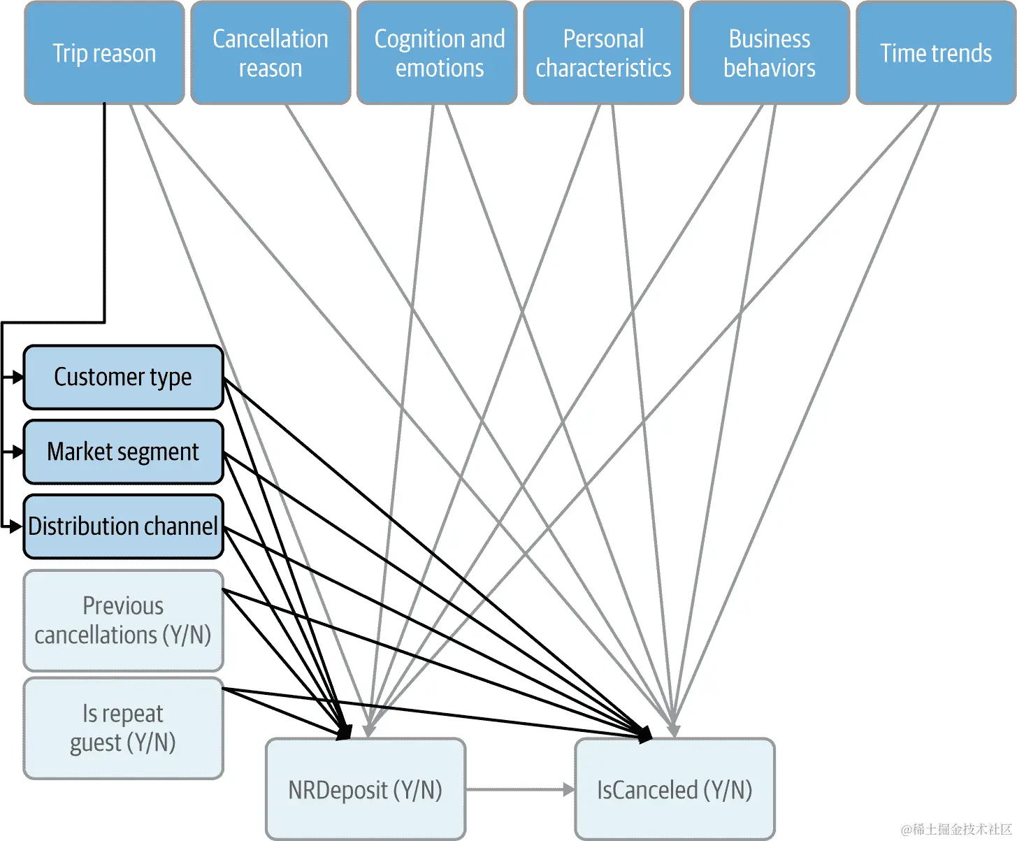 意图步骤结束时更新的 CD