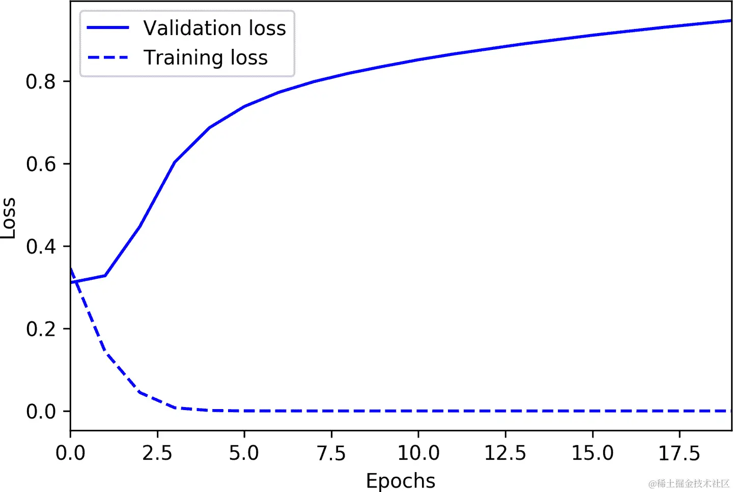 显示模型在训练过程中过拟合的图表