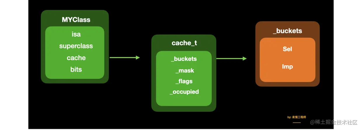 cache_t结构