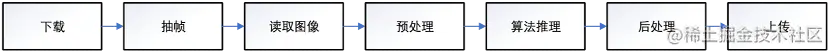 不同的AI视频推理场景下，如何构建通用高效的抽帧工具？