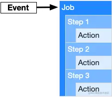 Workflow overview