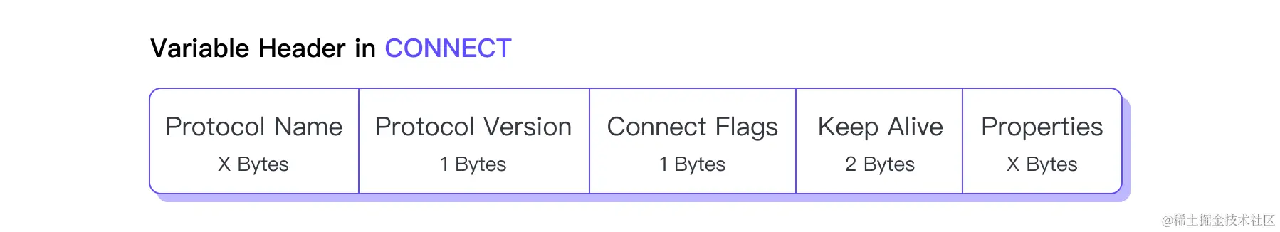 MQTT CONNECT 可变报头