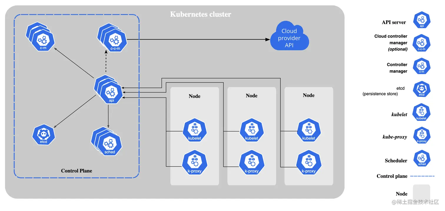 Kubernetes 的架构图