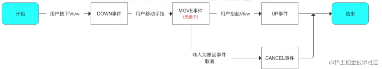 触摸事件产生序列