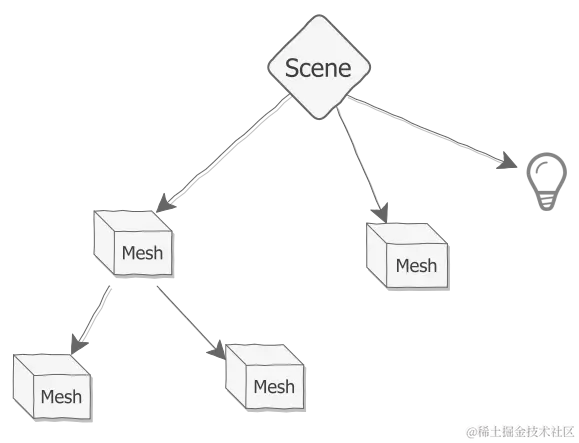 场景scene中的元素