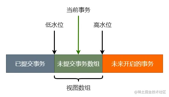 数据版本的可见性规则