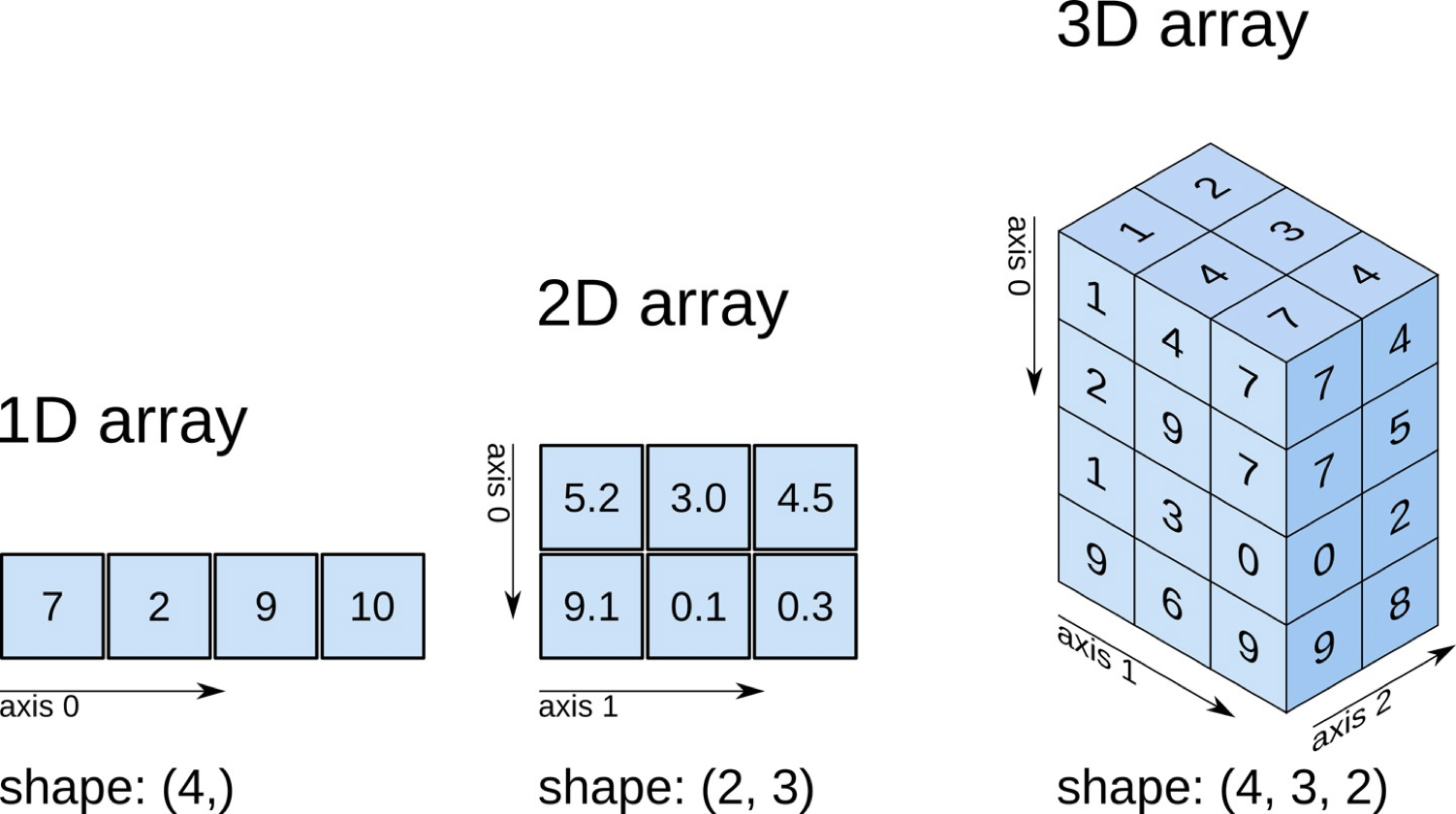 Python 科学计算 用numpy 快速处理数据