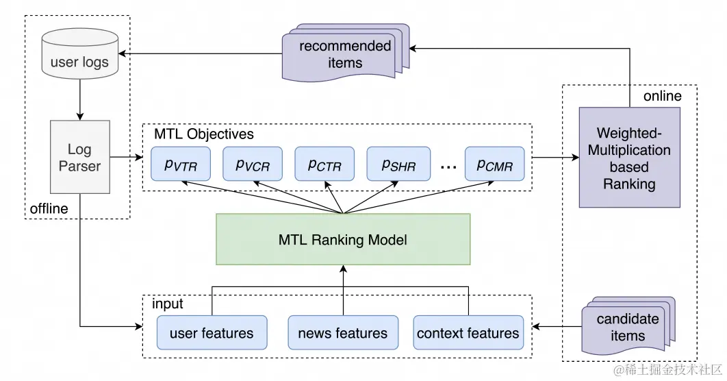 图15 视频推荐中排序模块的系统架构