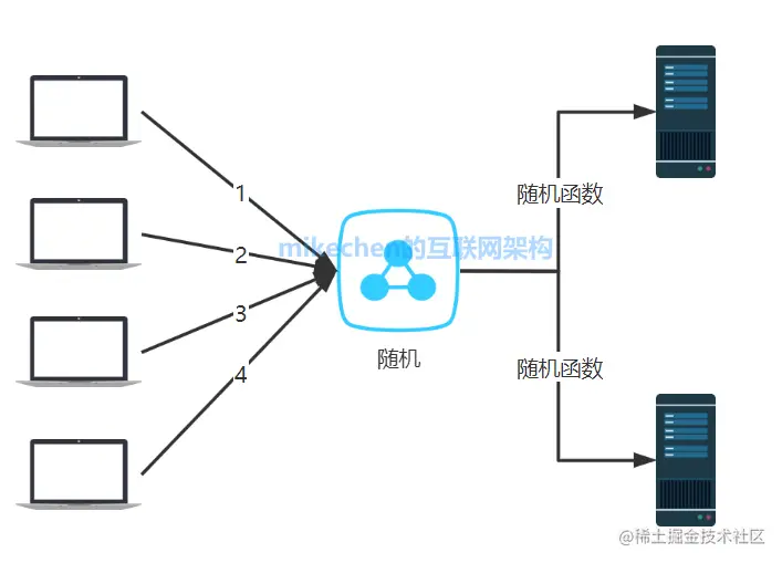 5大负载均衡算法(原理图解)-mikechen的互联网架构