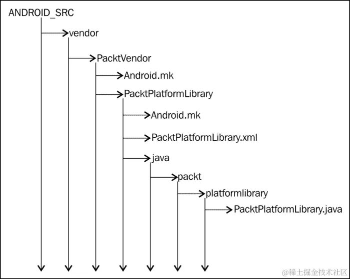 平台库项目组织