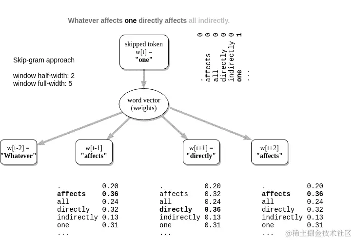 word2vec skip gram whatever affects one drawio
