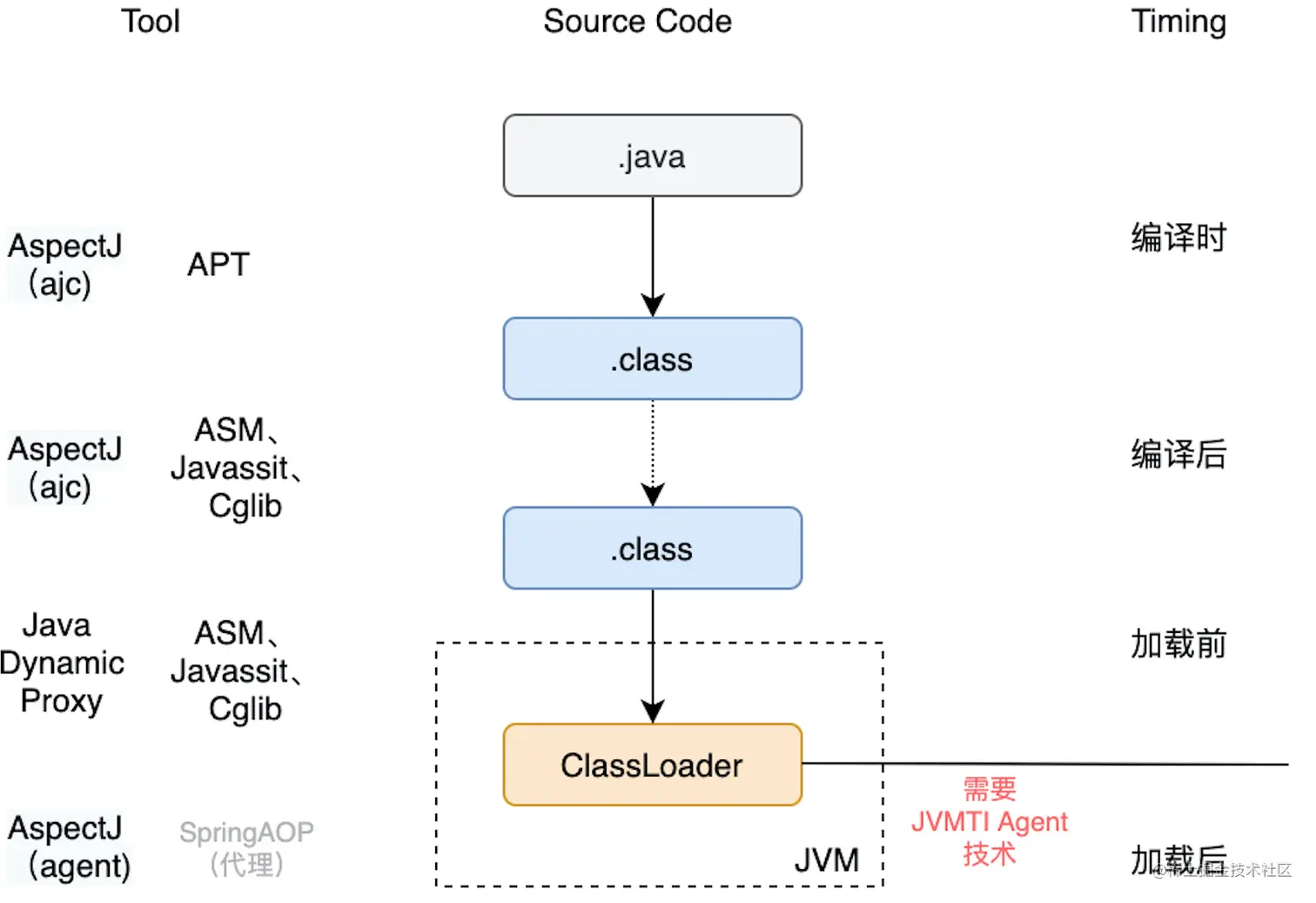 字节码使用阶段