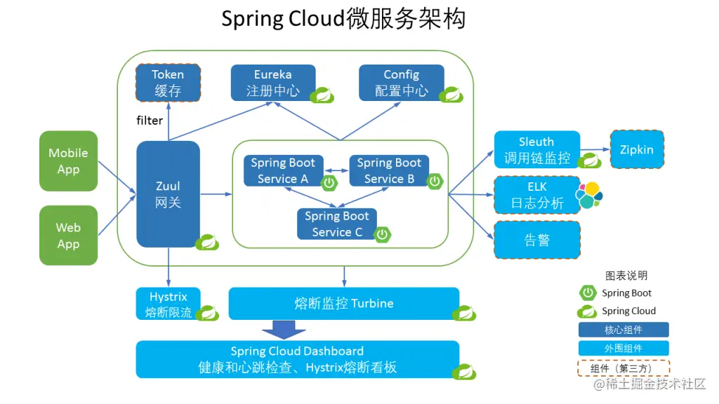 SpingCloud微服务架构