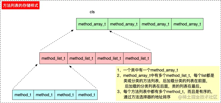 11-方法列表的存储格式.png