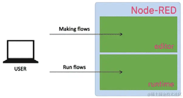 图 3.1 - Node-RED 概述