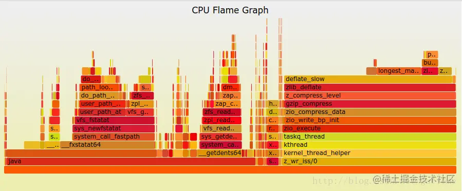 对应的 CPU 火焰图