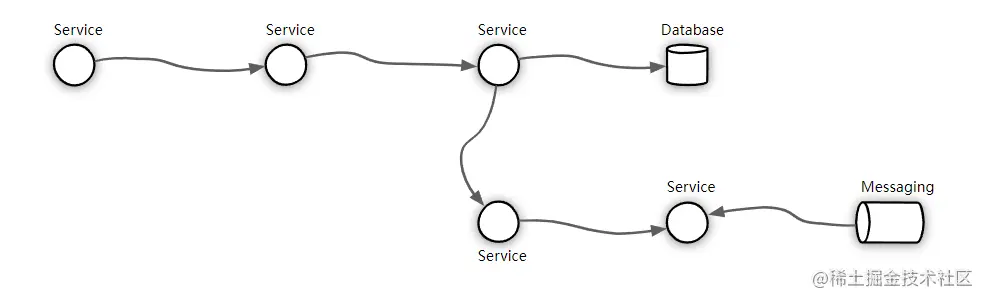 Microservices