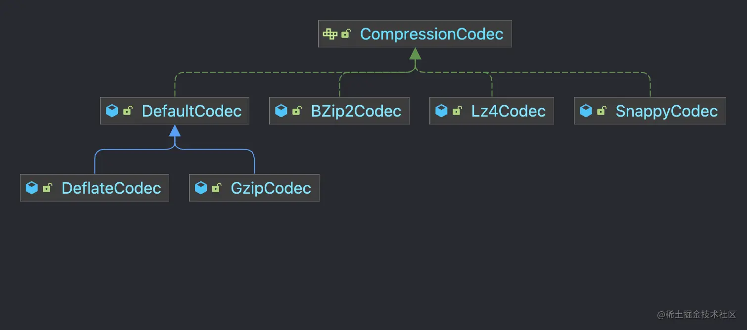 CompressionCodec