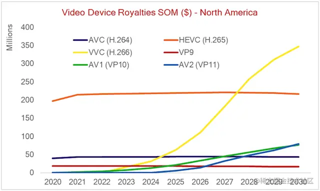 图2 保守的可获得服务市场的全球视频设备使用费