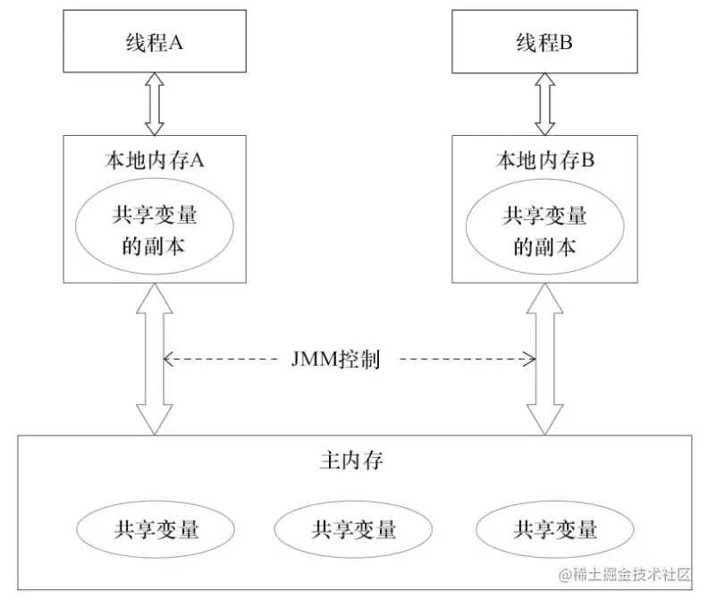 JMM内存模型的抽象结构示意图