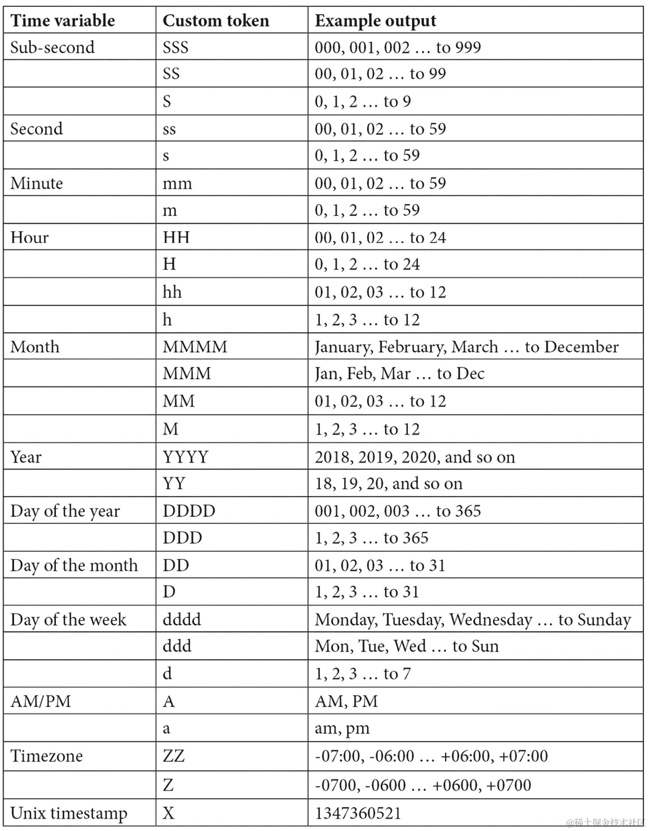图 14.3 – 一个显示 Zapier 接受的日期和时间自定义格式的表格
