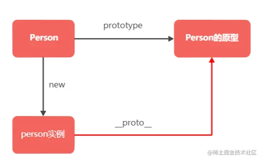 __proto__属性的作用
