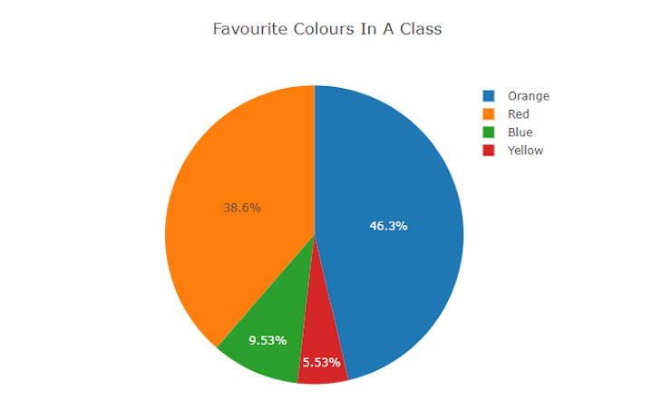 Pie Chart Comparing Favorite Colors